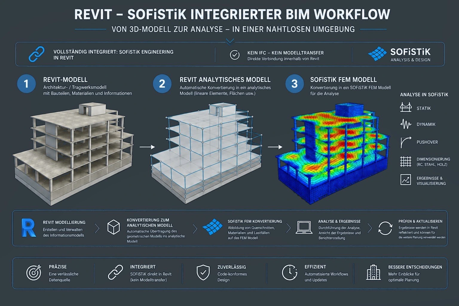 Revit – SOFiSTiK BIM workflow