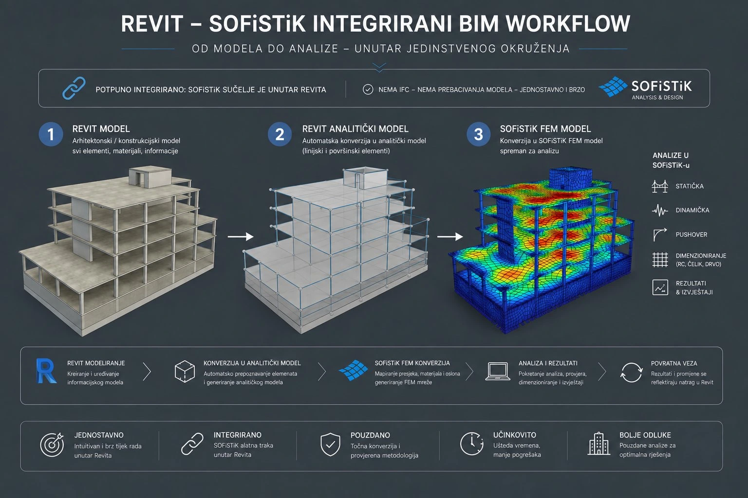 Revit – SOFiSTiK BIM workflow