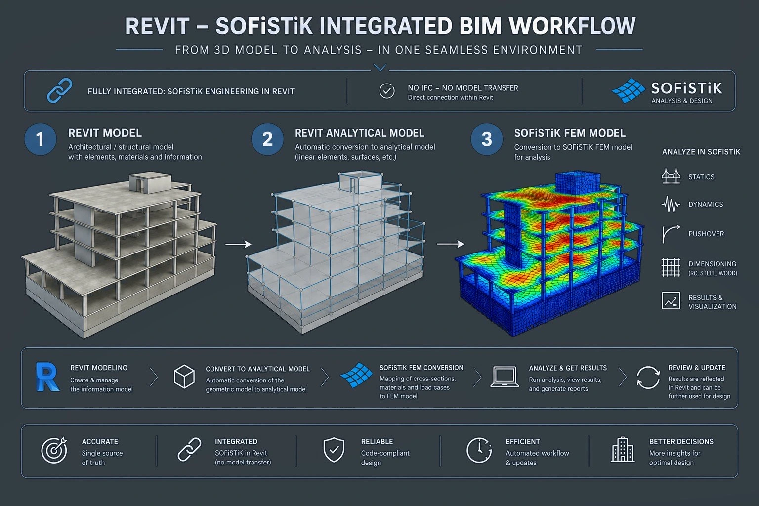 Revit – SOFiSTiK BIM workflow